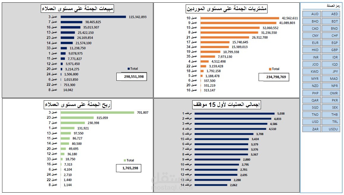 تقرير مبيعات على مستوى العملاء استكمال عمل رقم 1