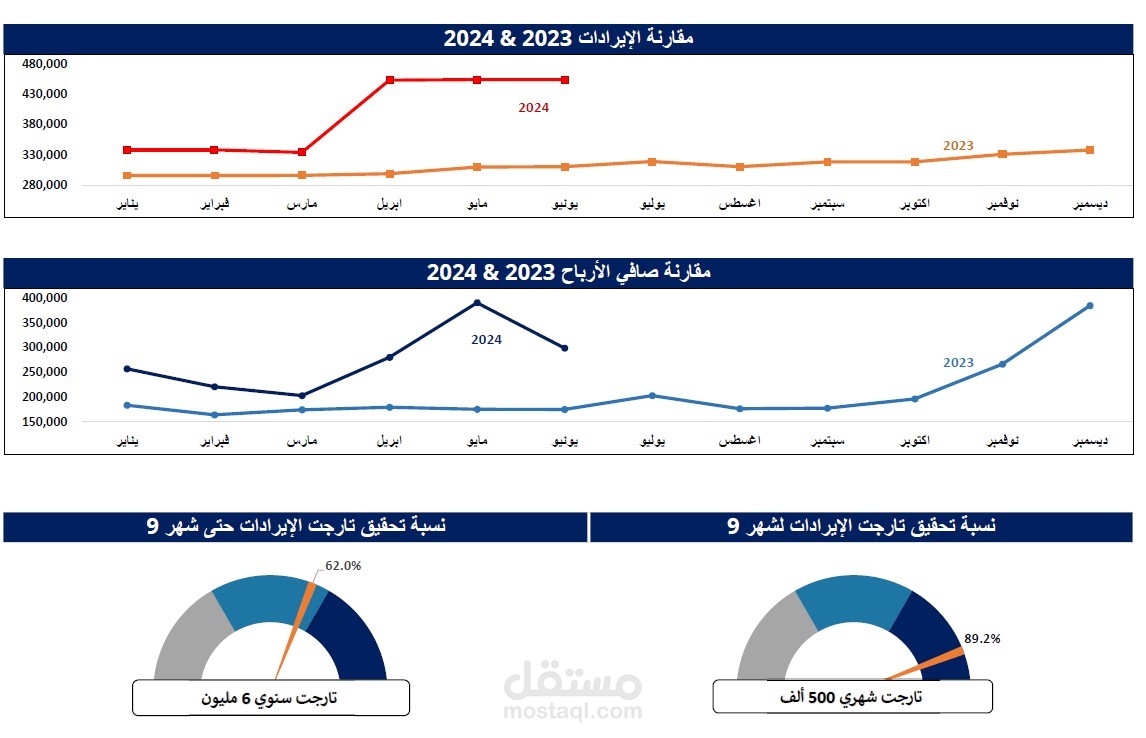 تقرير مبيعات وارباح والتارجت