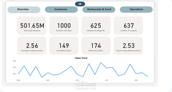 Dashboard for food delivery system