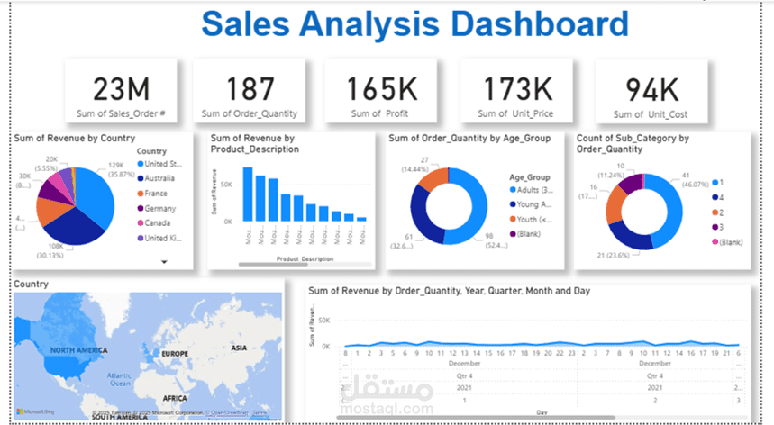 Sales Analysis Dashboard using Power BI