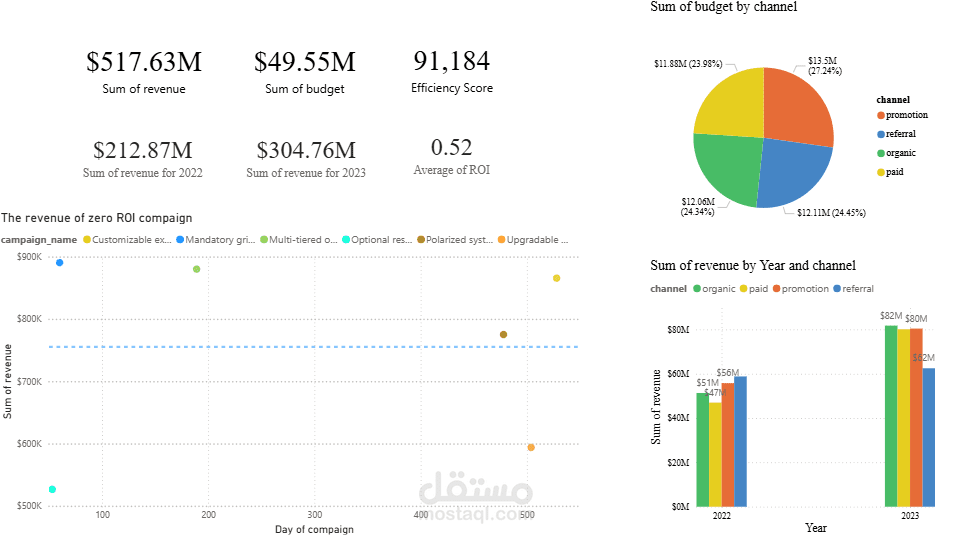 تحليل استراتيجي وتطوير أداء الحملات التسويقية (B2B) لعامي 2022-2023