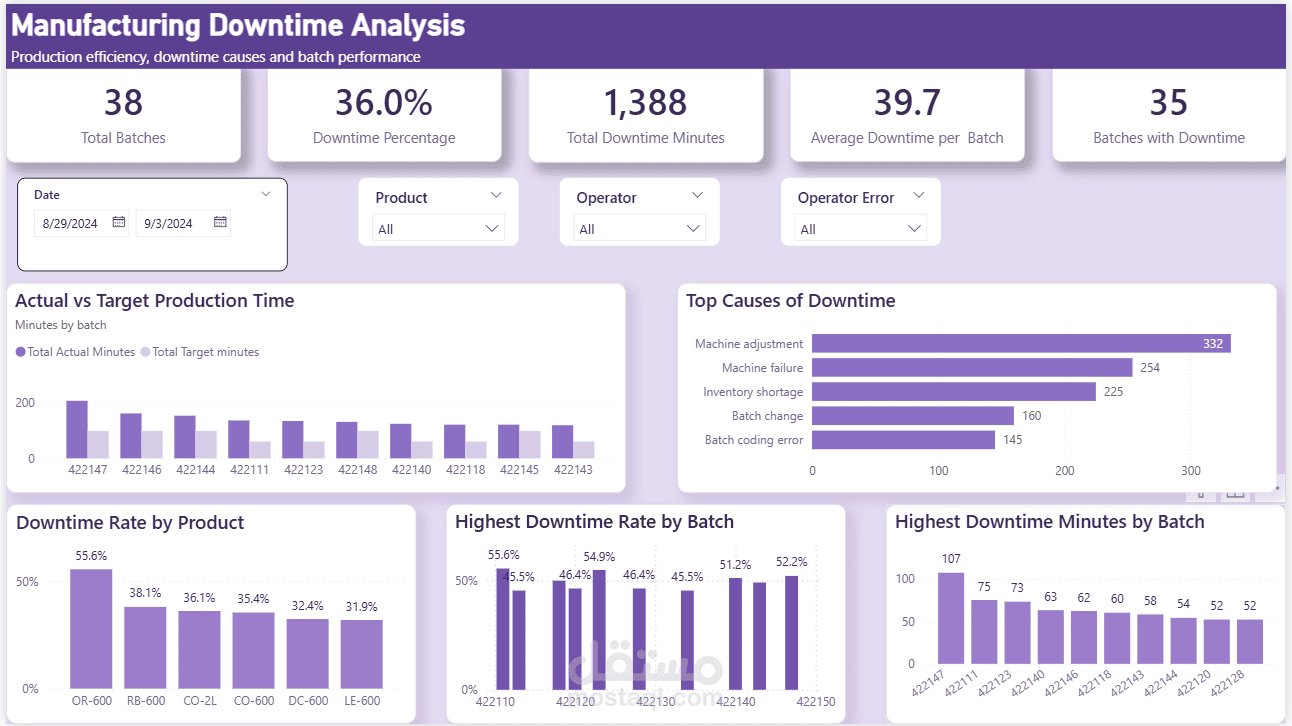 Manufacturing Downtime Analysis — Power BI