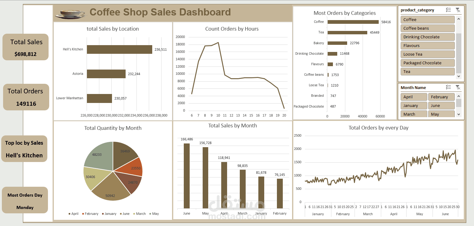 تحليل مبيعات متجر Coffee Shop وتصميم Dashboard تفاعلية