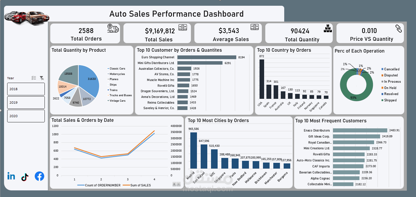 تحليل أداء شركة بيع سيارات باستخدام Excel
