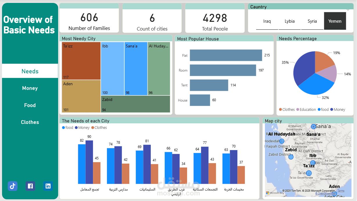 تحليل احتياجات الدول – لوحة معلومات تفاعلية شاملة باستخدام Power BI