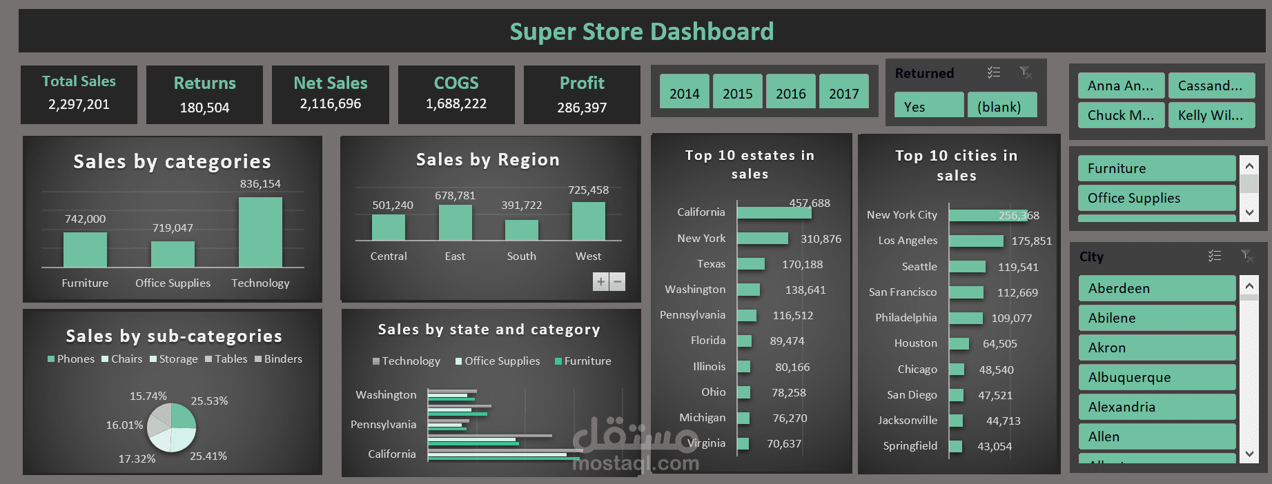 تحليل بيانات متجر الكتروني "super store" باستخدام Excel