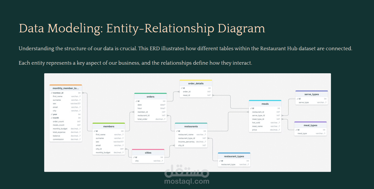 تحليل بيانات خاصه ب سلسله مطاعم ب استخدام SQL