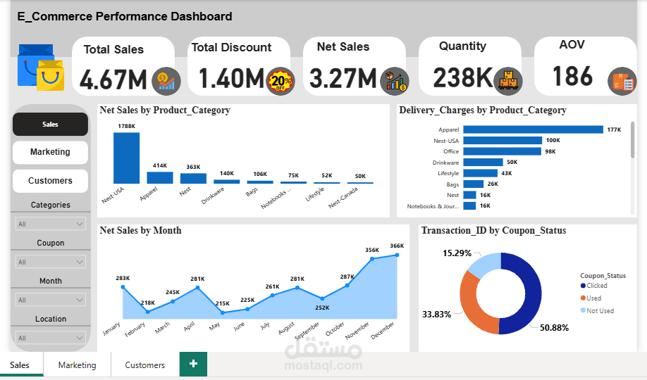 E_commerce performance