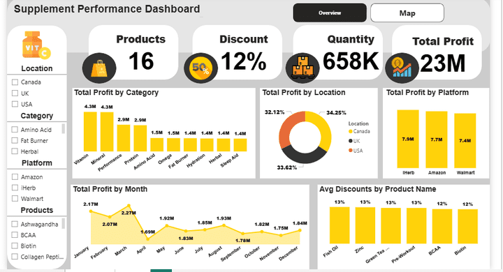 Supplement Sales Performance