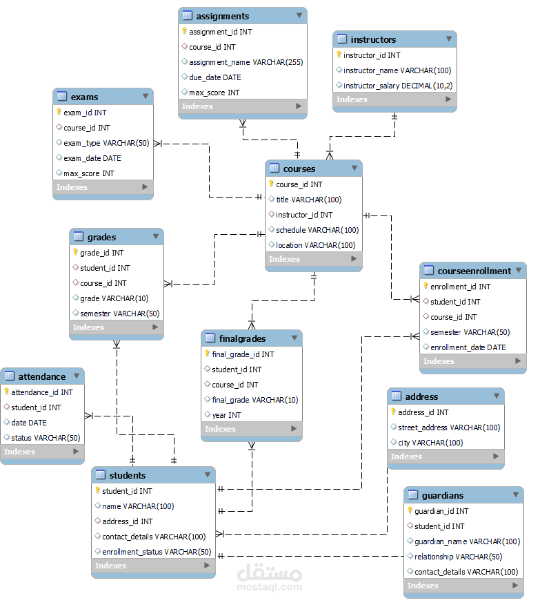 MYSQL project