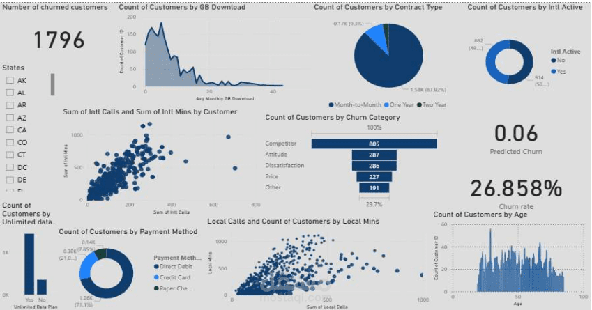 Churn Analysis – Telecom Dashboard & Report