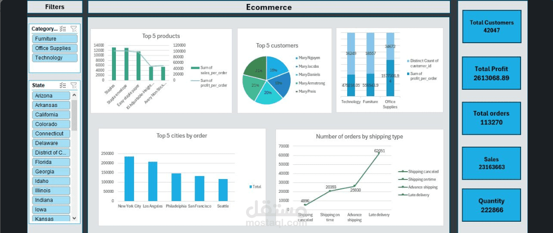E-commerce Analysis – Excel Dashboard