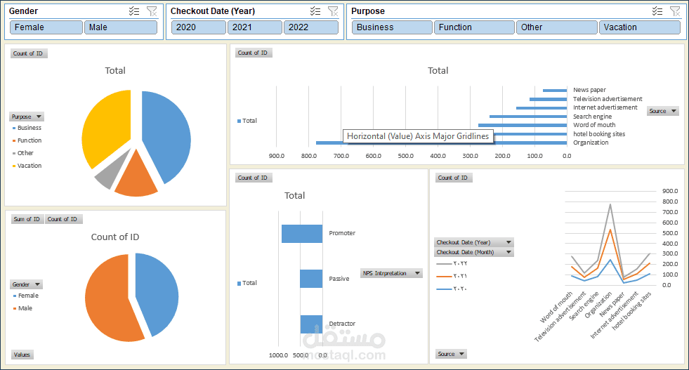 Interactive services analysis distribution dashboard by Excel for an international hotels company