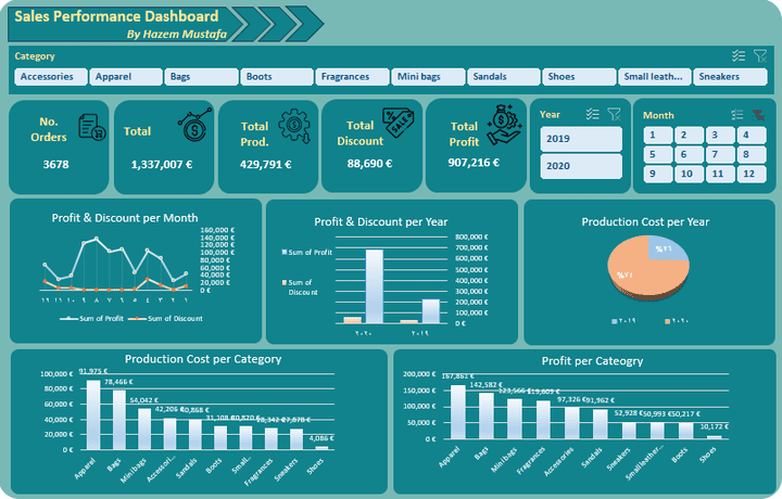 Interactive sales analysis distribution dashboard by Excel for an online shopping company