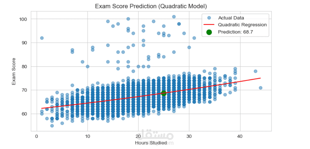 Student Score Prediction