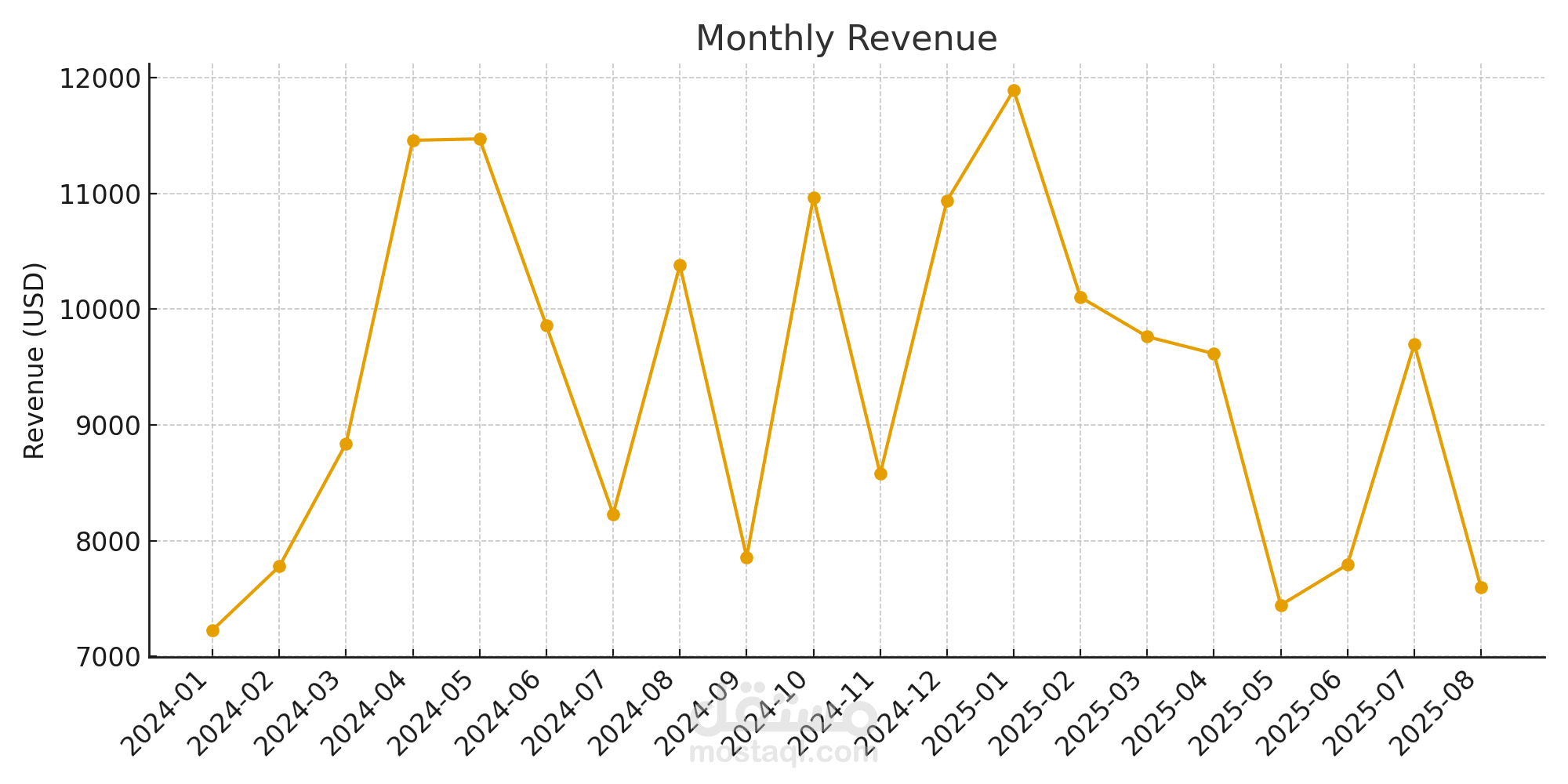 لوحة تحكم Power BI لتحليل بيانات مبيعات متجر إلكتروني