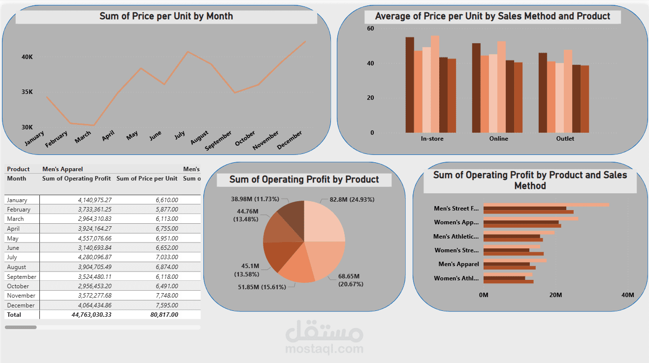 عمل Dash Board مفصله علي Power BI