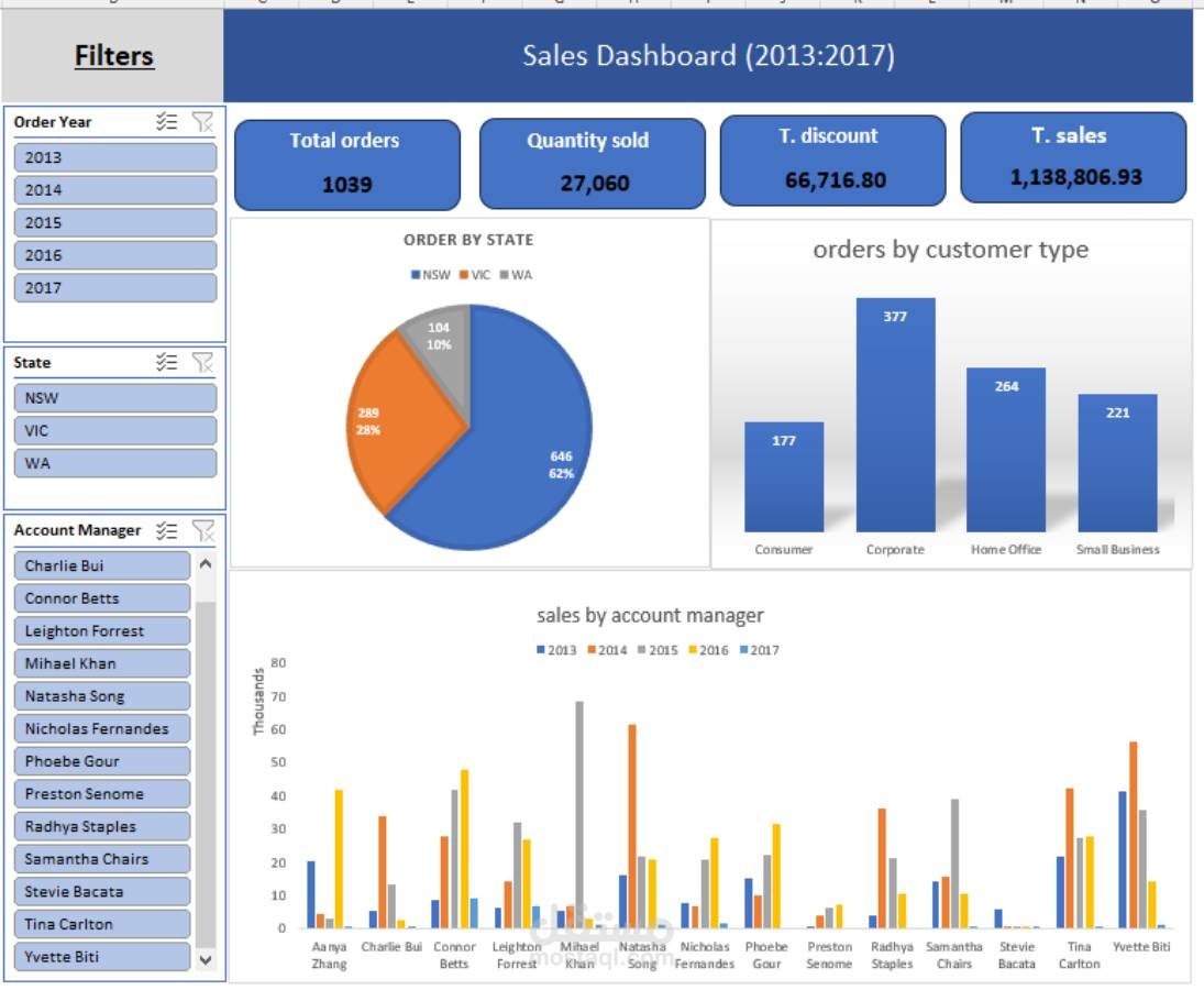 لوحة تحكم تفاعلية (Sales Dashboard) لتحليل بيانات المبيعات خلال الفترة من 2013 إلى 2017