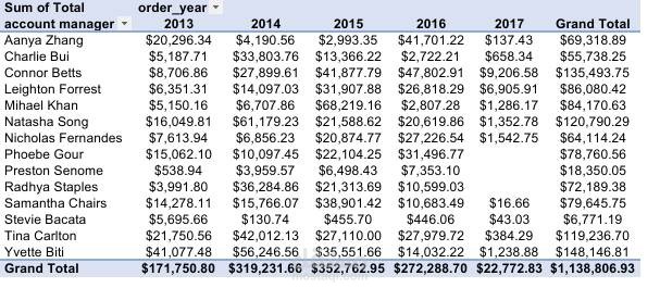 (Pivot Table – Sum of Total by Year)