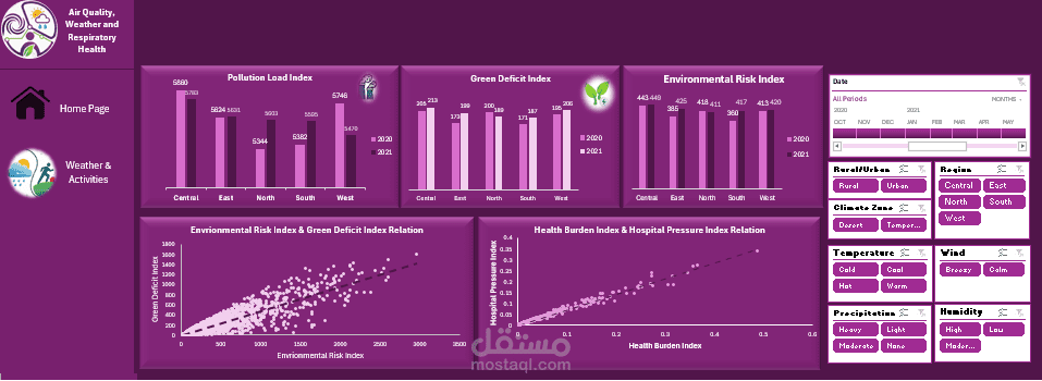 Excel Dashboard لبيانات تم تحليلها خاصة بجودة الهواء وتأثيره على سلامة الجهاز التنفسي