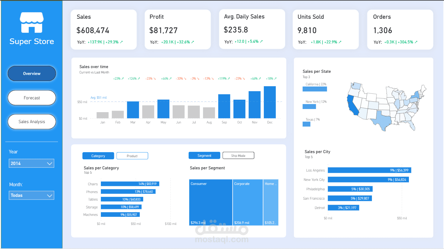 E-commerce Dashboard | Sales, Forecast & Insights
