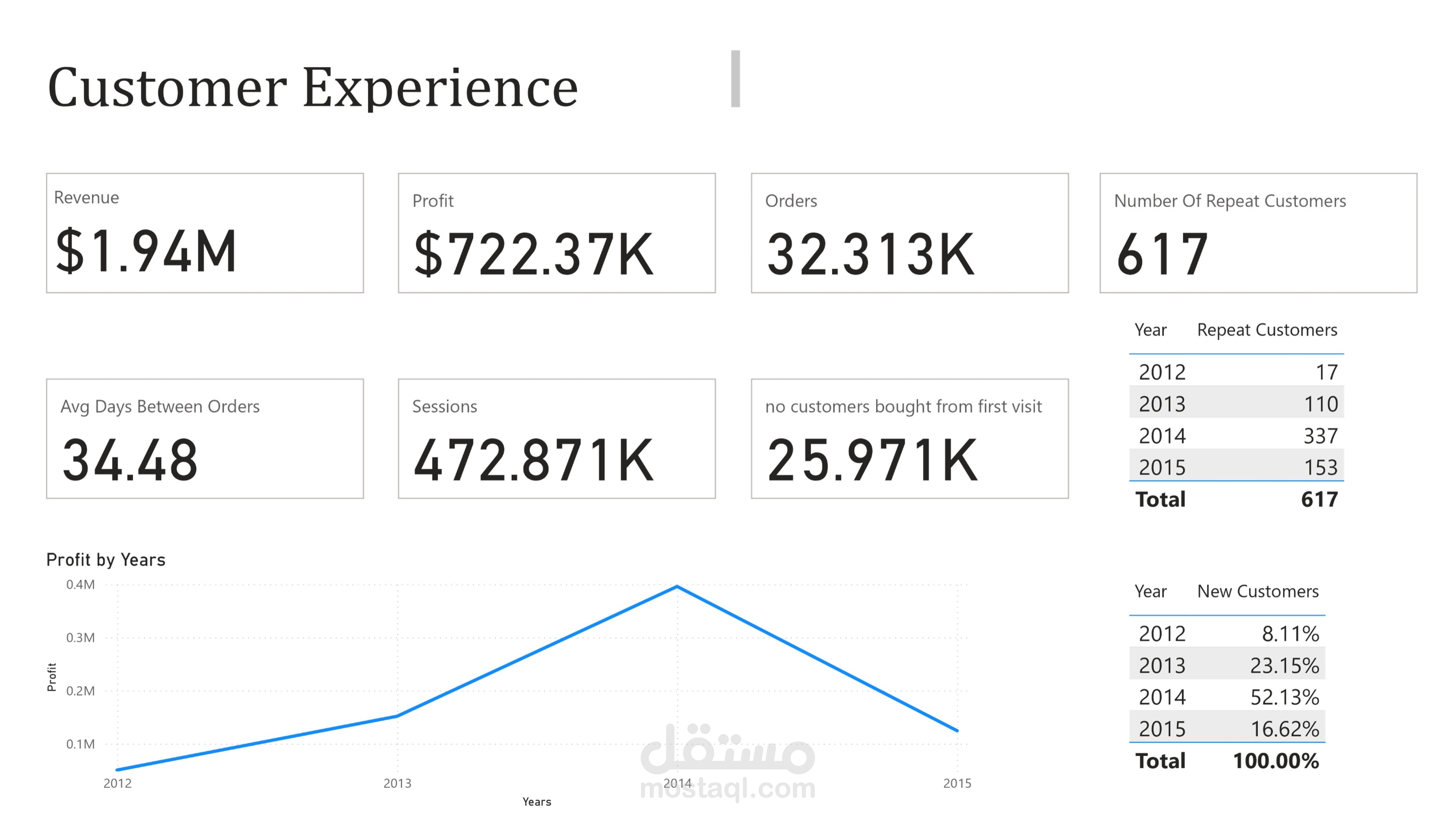 تحليل بيانات مبيعات شهرية باستخدام powerBI