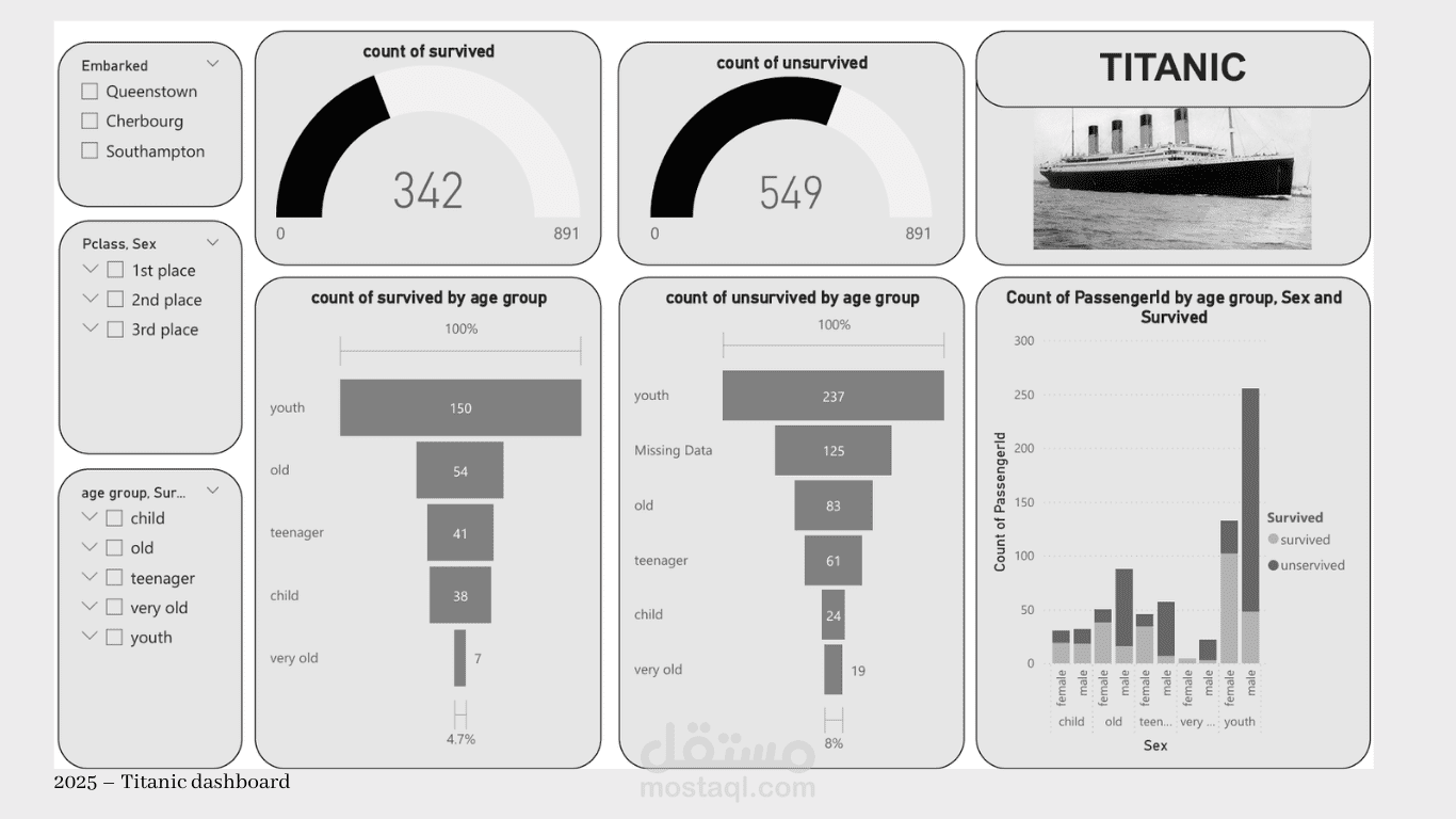 Titanic Dash Board