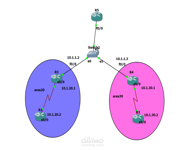 router ospf configuration