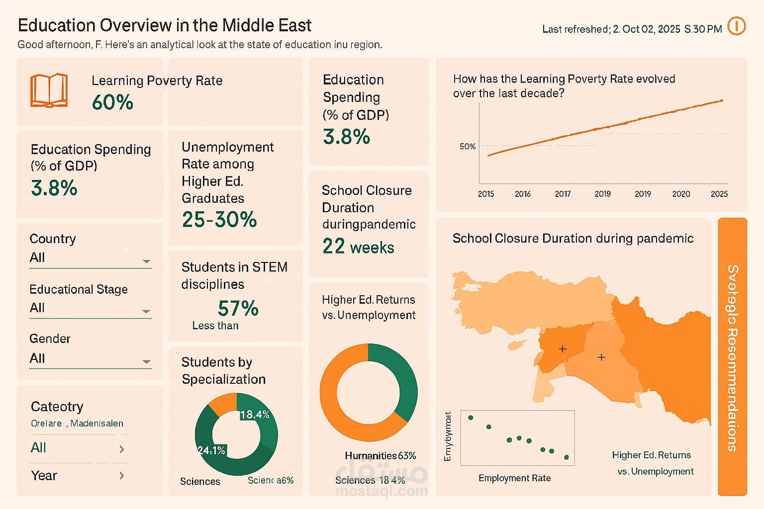 تحليل بيانات التعليم وتصميم إنفوجراف تفاعلي باستخدام Power BI
