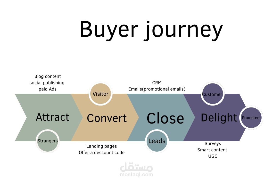 A sample of a buyer journey