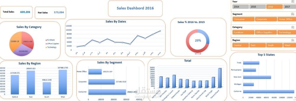 Sales Analysis and Dashboard