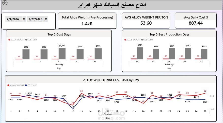 تحليل البيانات وإنشاء لوحة معلومات باستخدام Power BI