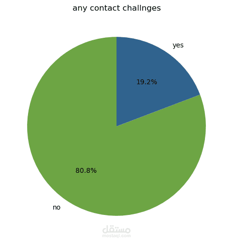 تحليل اداء الفرق المشاركة في مسابقة Hult Prize بجامعة الفاشر 2024.