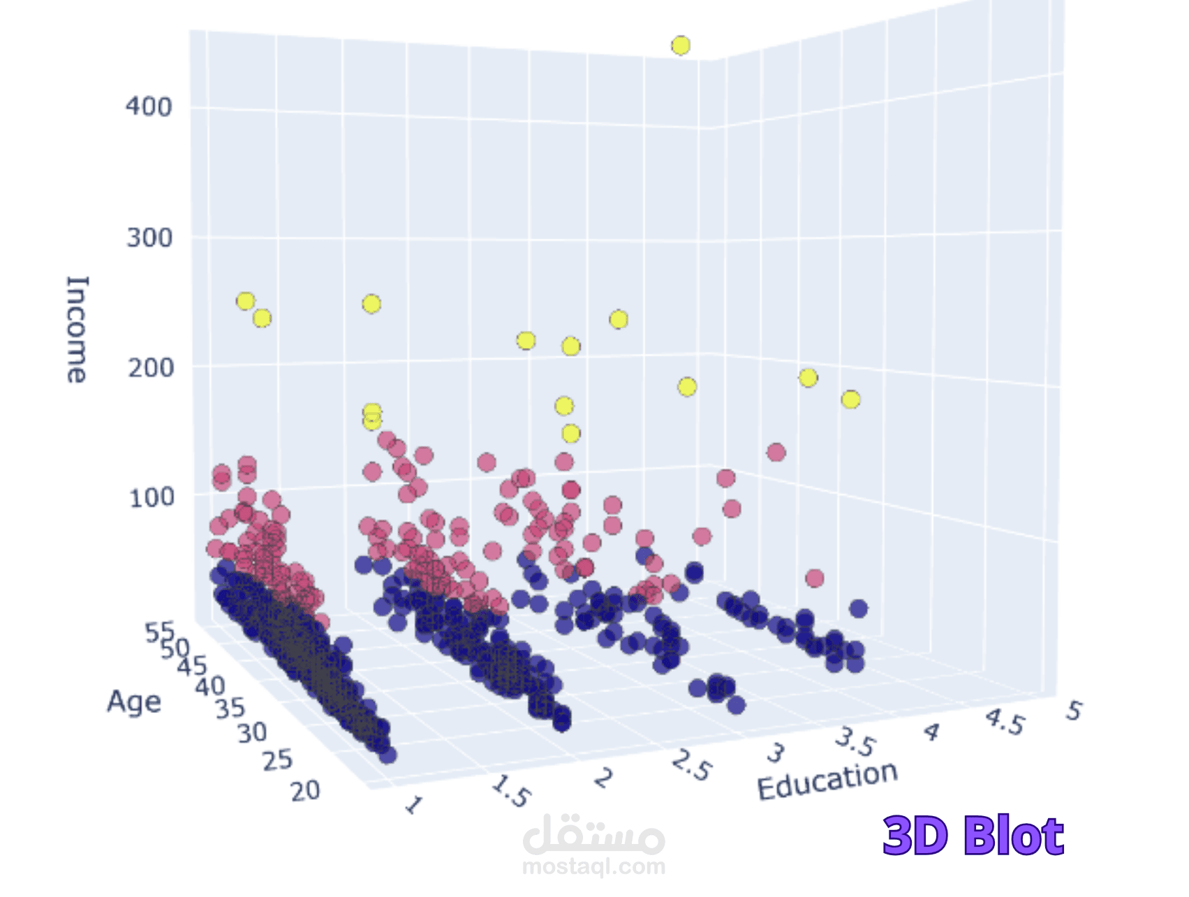 Customer Segmentation- Allocating Marketing Resources