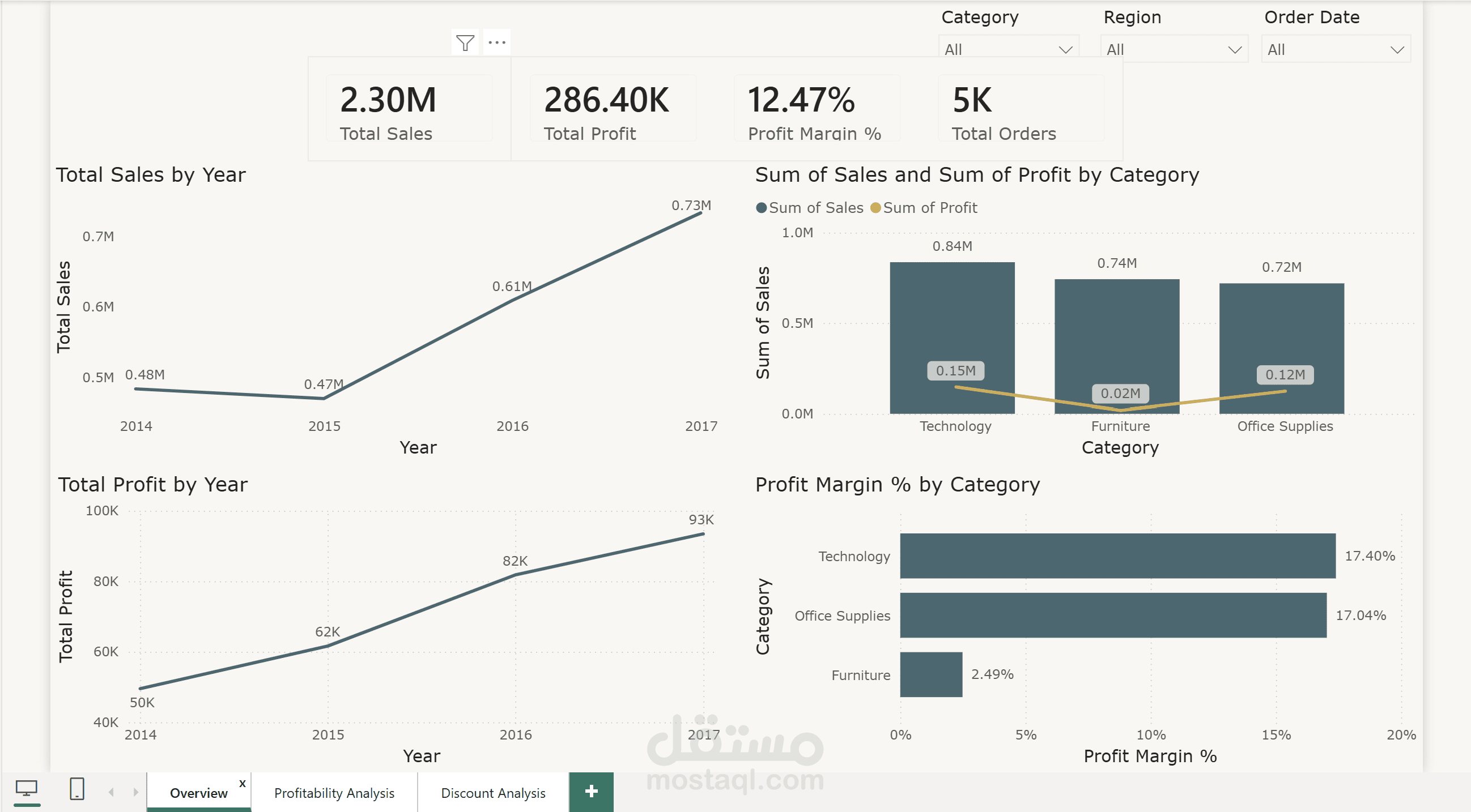 تحليل المبيعات والربحية (Sales & Profitability Analysis)