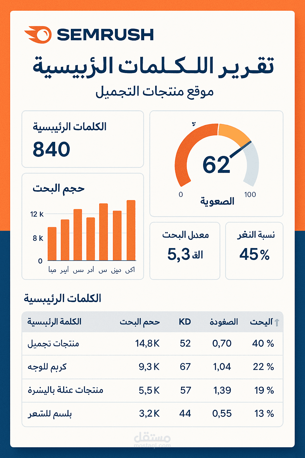 تقرير بحث وتحليل 50 كلمة مفتاحية لموقع منتجات تجميل
