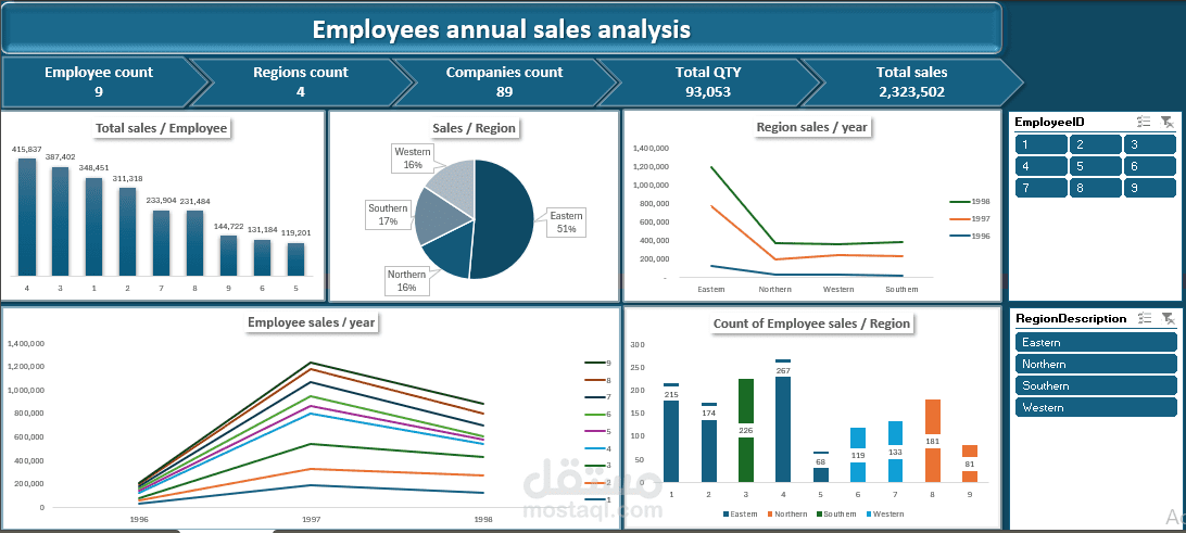 Employee sales performance dashboard