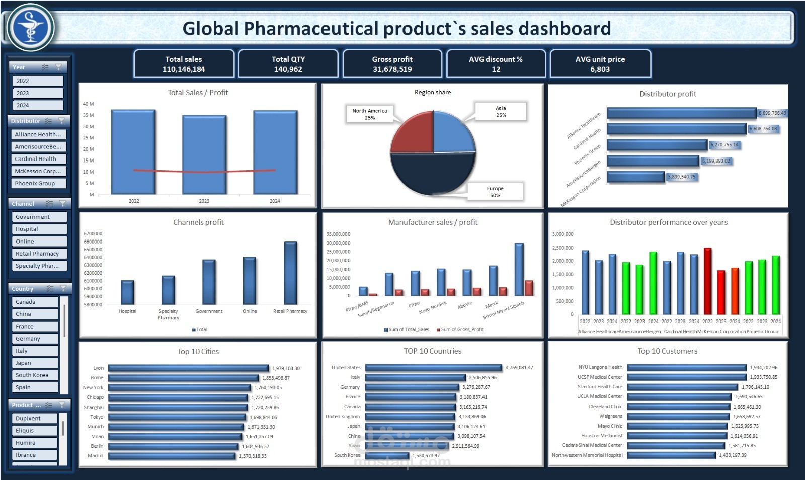 تحليل بيانات و عمل داشبورد تفاعلية لمبيعات ادوية باستخدام اكسيل