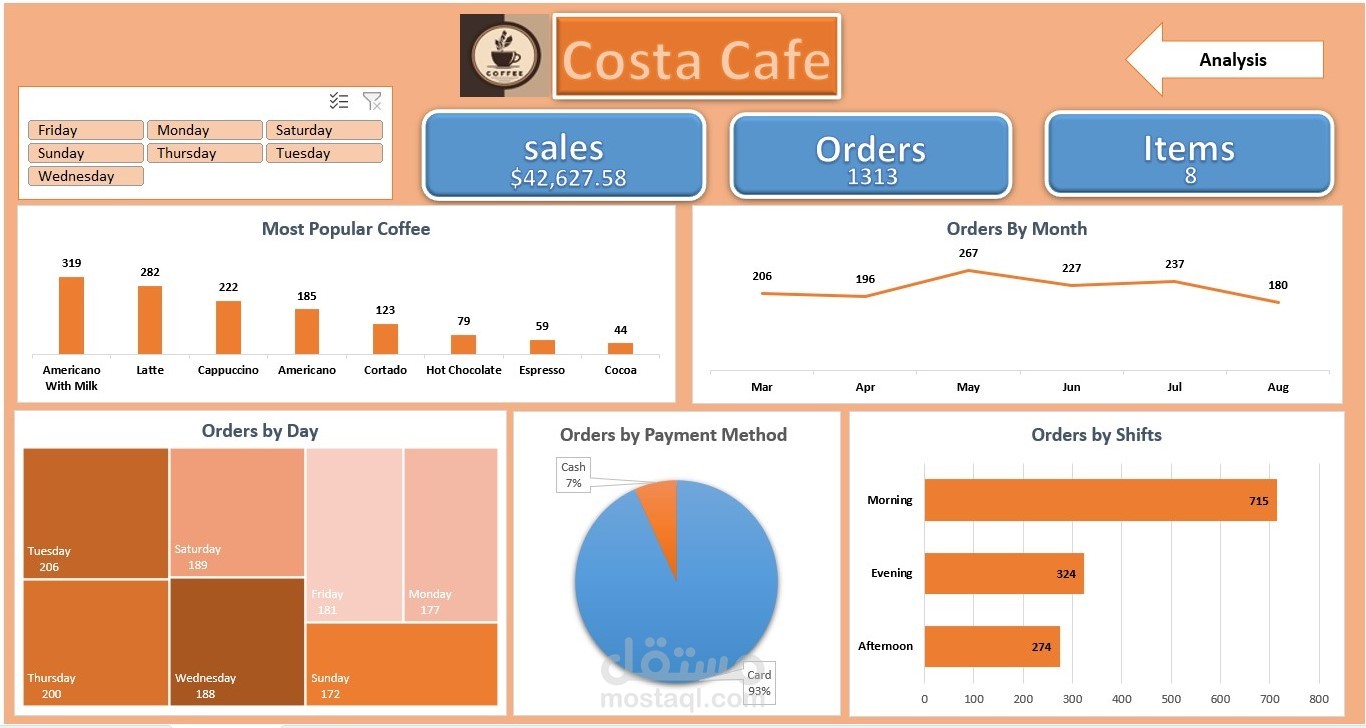 تحليل بيانات مبيعات لمقهى باستخدام لوحة معلومات تفاعلية