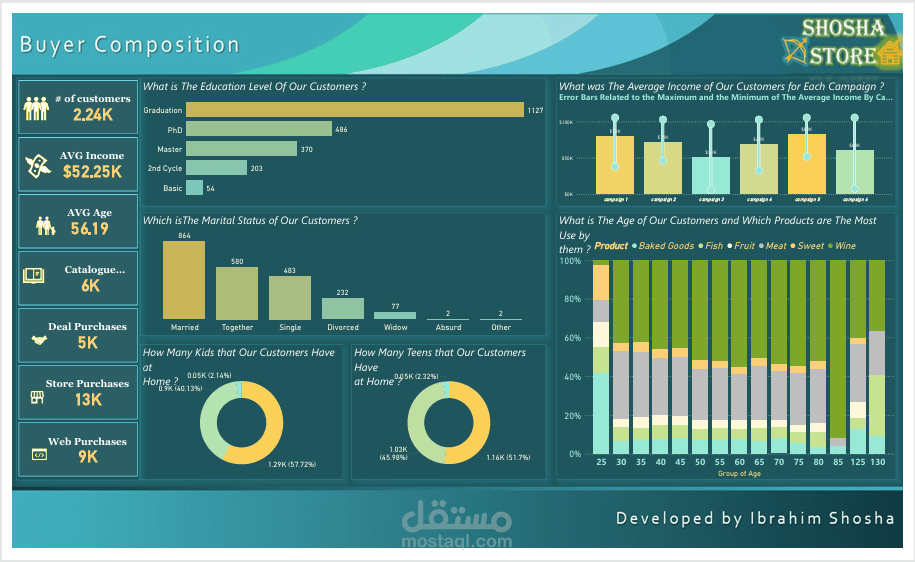 Campaign Performance Dashboard – Sales & Platforms Analysis