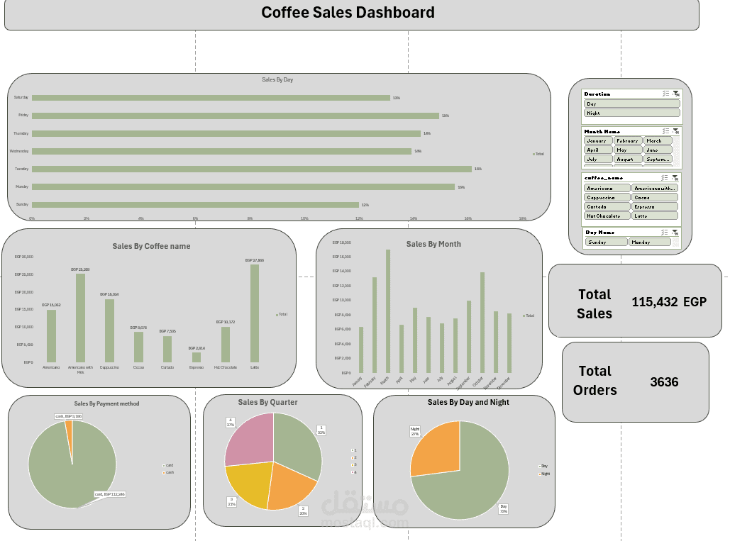 Coffee sales dashboard