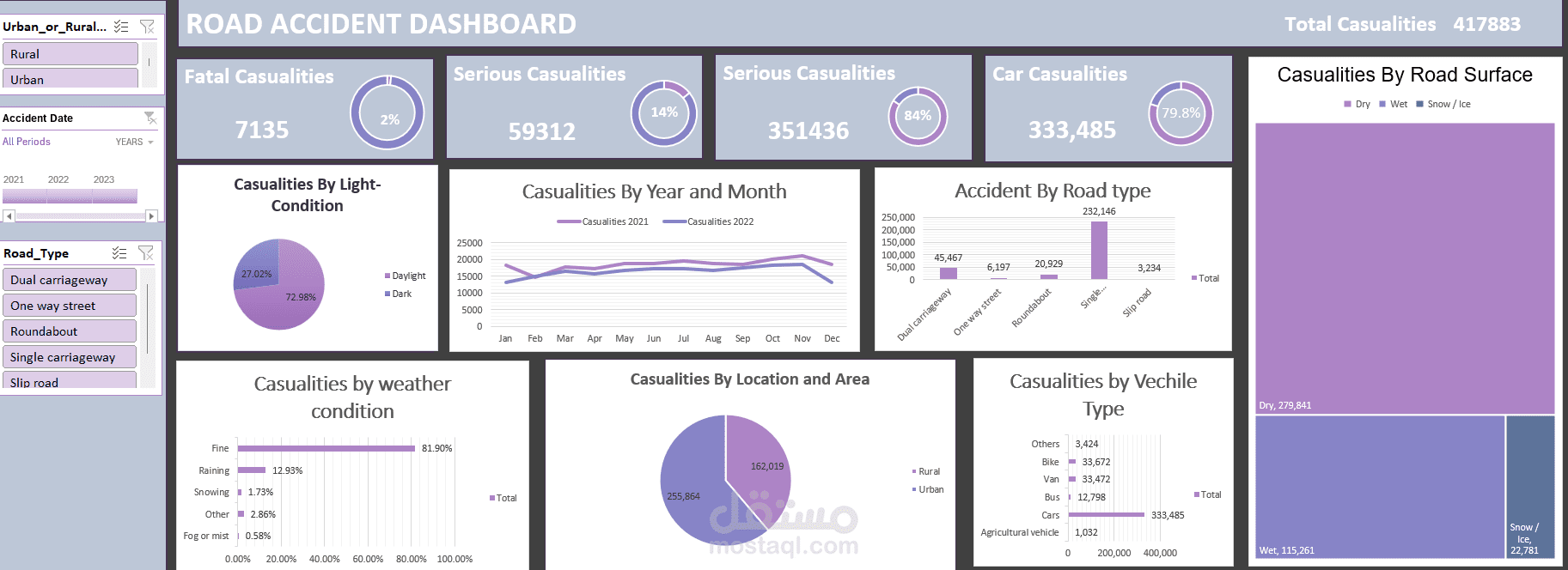 Road Accident dashboard