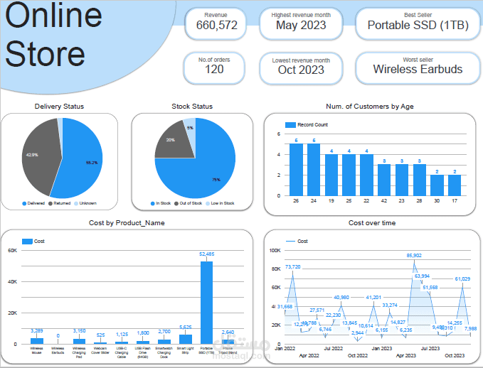 Online Store Dashboard