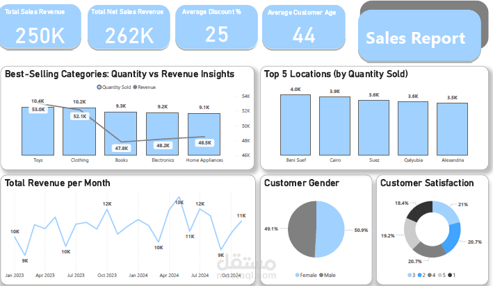 Sales Report