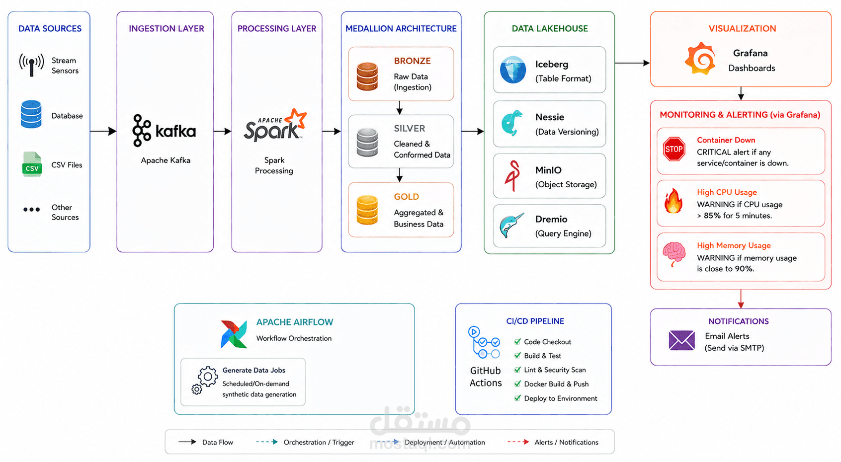 Smart City Data Engineering Project