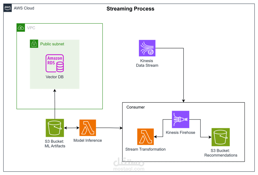 Real-Time Product Recommendation System (AWS)