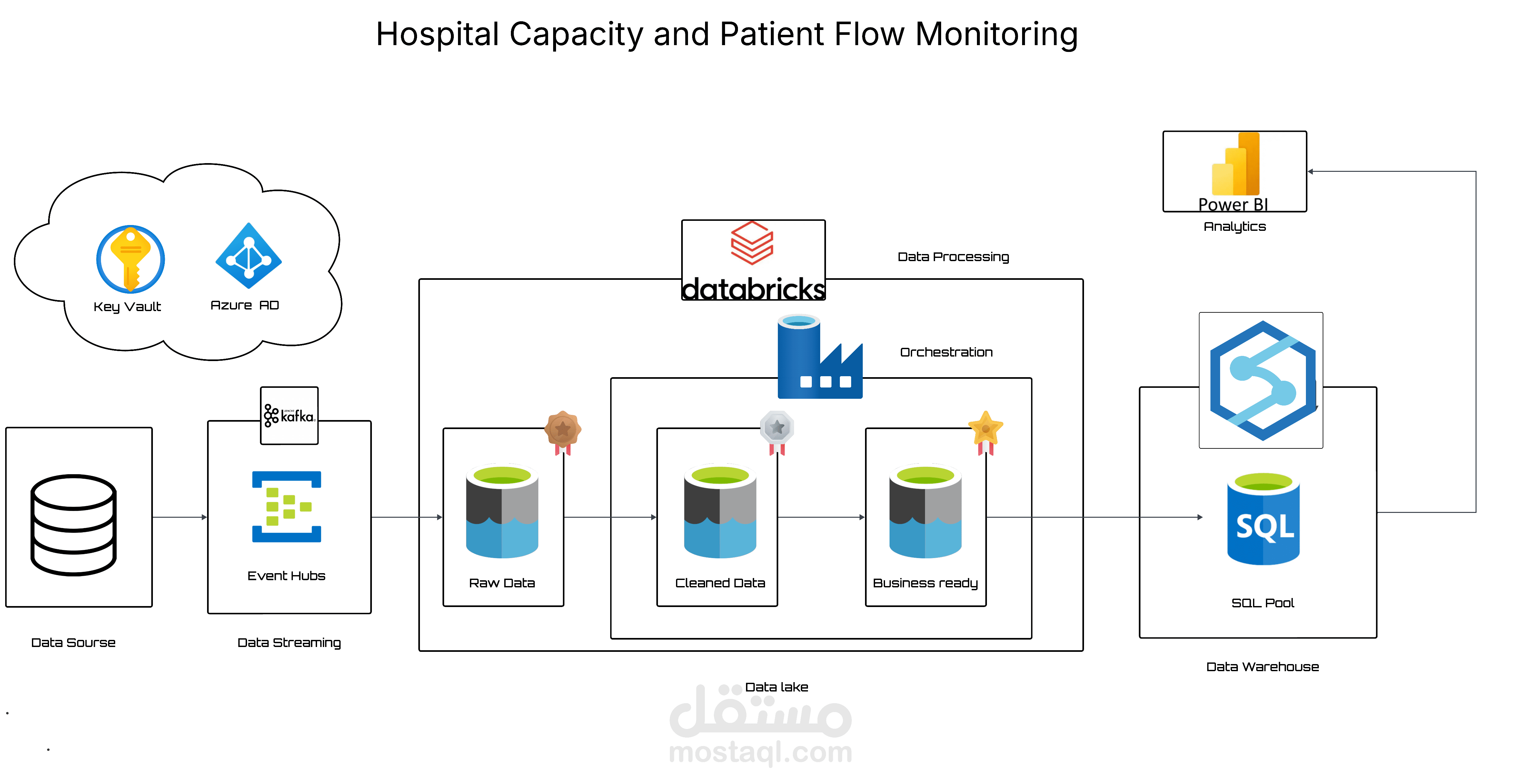 CareVision Live – Real-Time Healthcare Analytics Platform