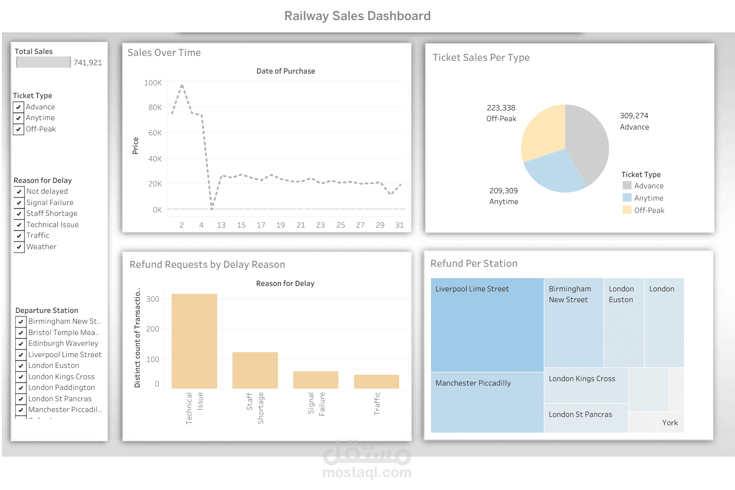 Railway Sales Analysis