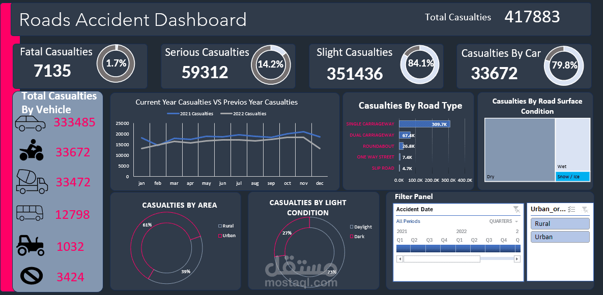 Roads Accident Dashboard