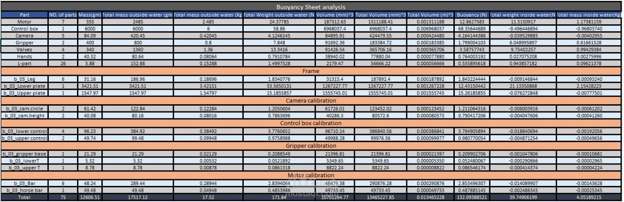 ROV Buoyancy Sheet ِand Stress